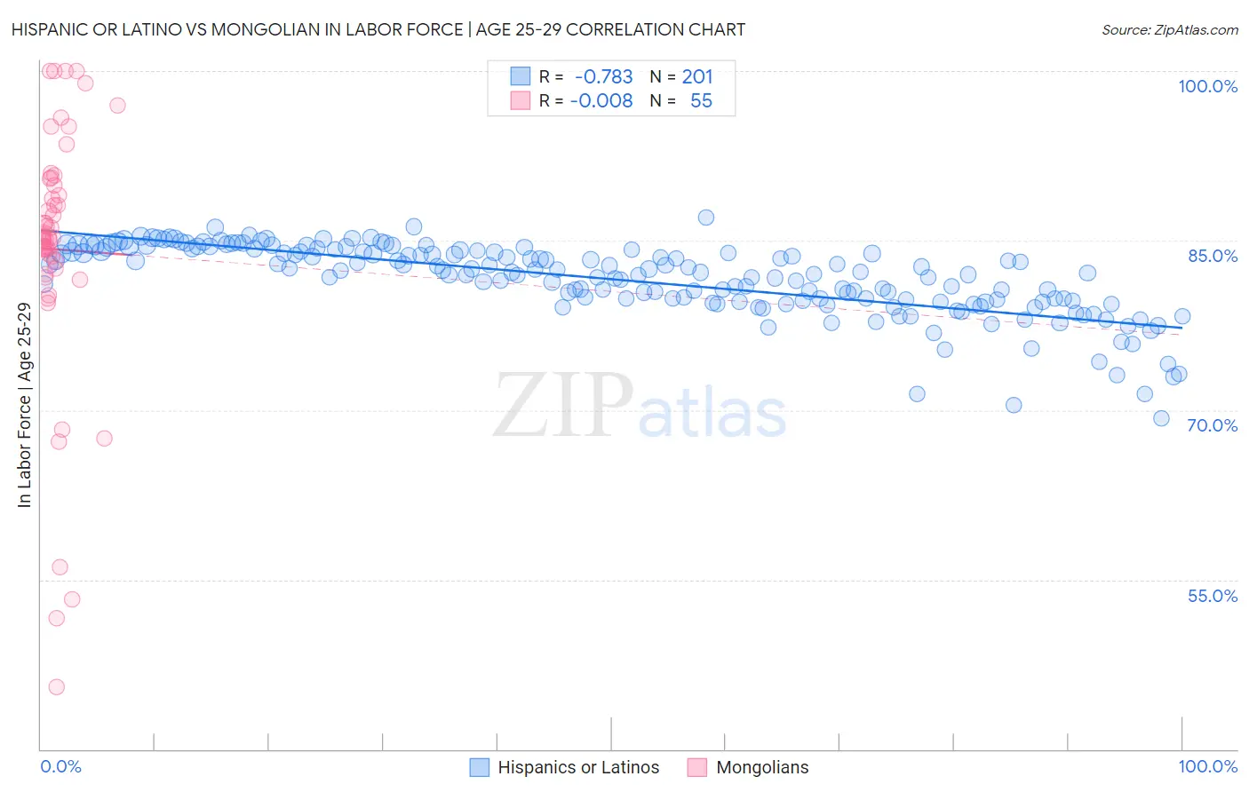 Hispanic or Latino vs Mongolian In Labor Force | Age 25-29