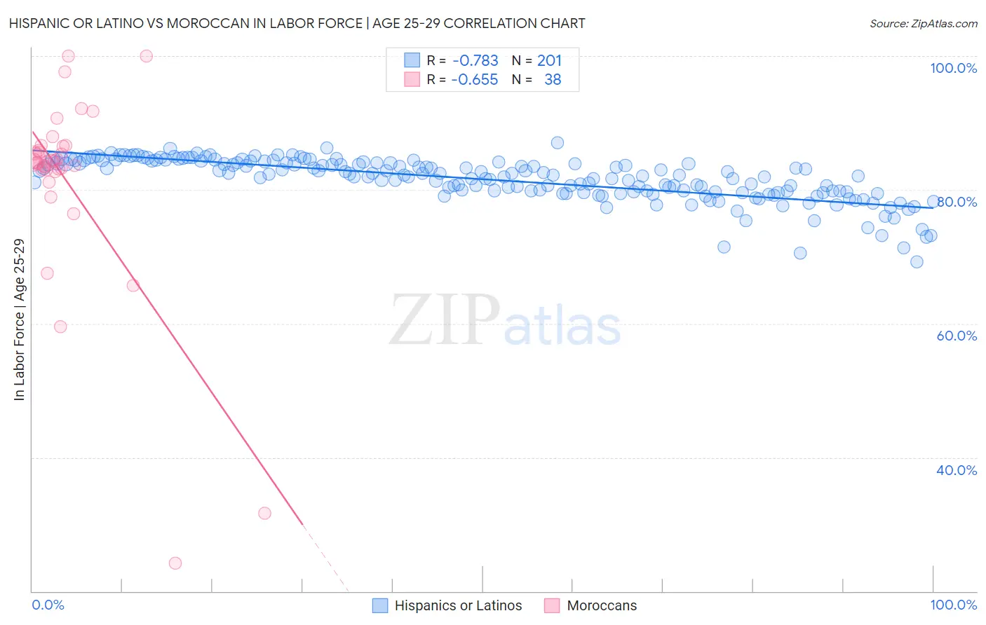 Hispanic or Latino vs Moroccan In Labor Force | Age 25-29