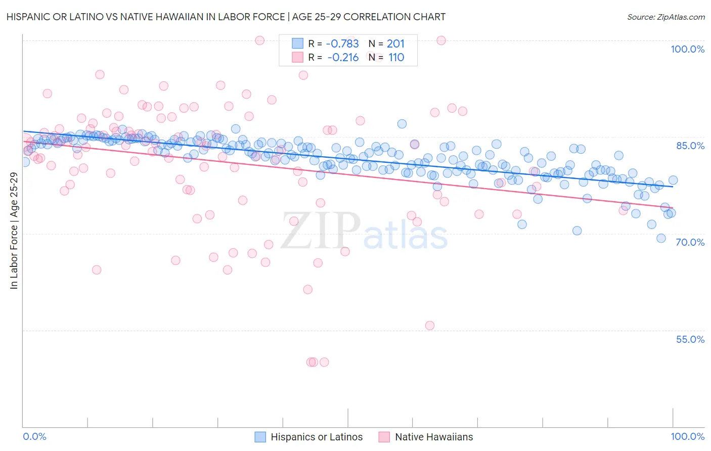 Hispanic or Latino vs Native Hawaiian In Labor Force | Age 25-29