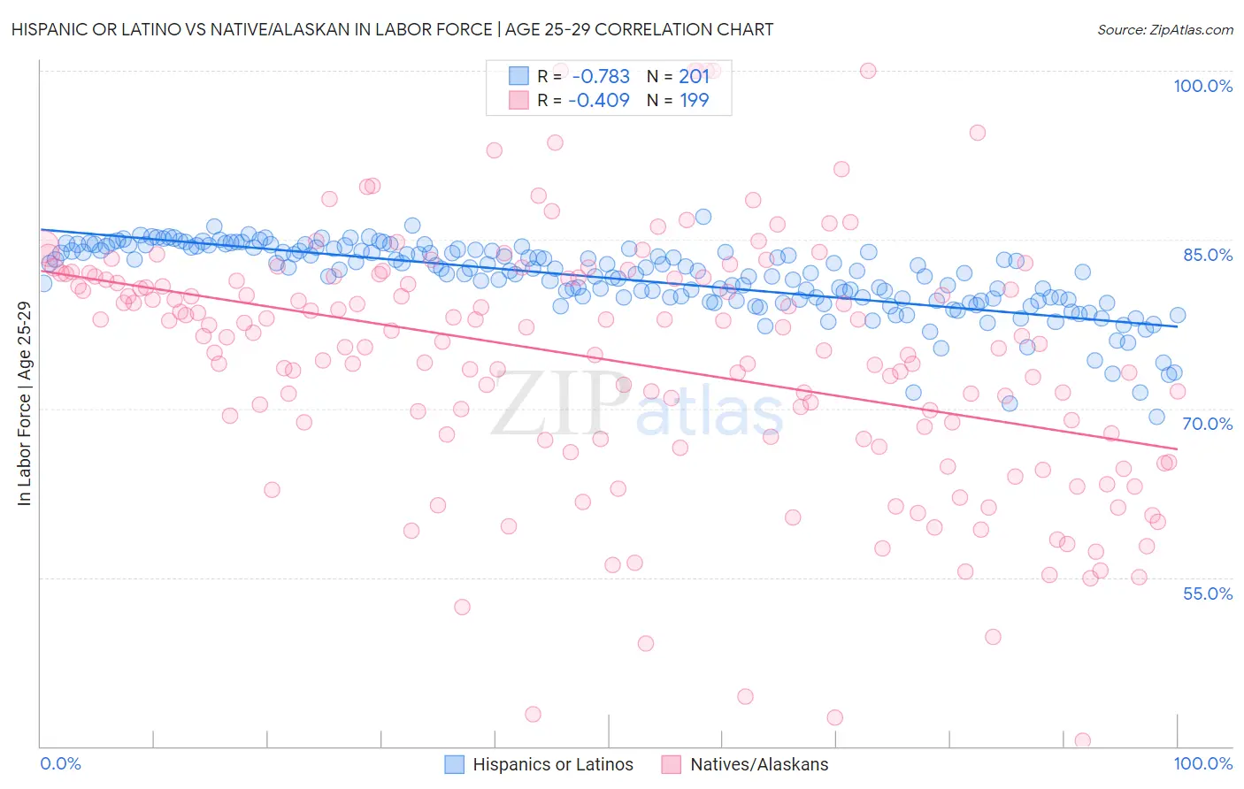 Hispanic or Latino vs Native/Alaskan In Labor Force | Age 25-29