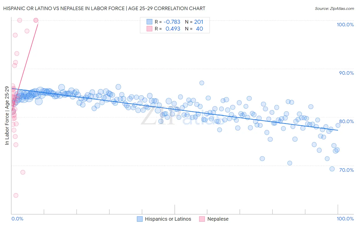 Hispanic or Latino vs Nepalese In Labor Force | Age 25-29