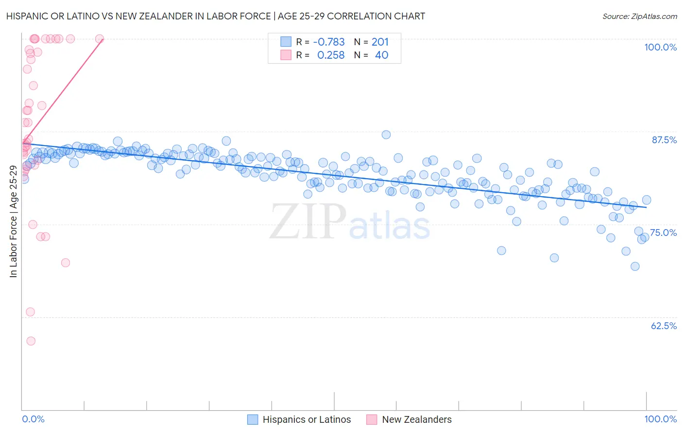 Hispanic or Latino vs New Zealander In Labor Force | Age 25-29