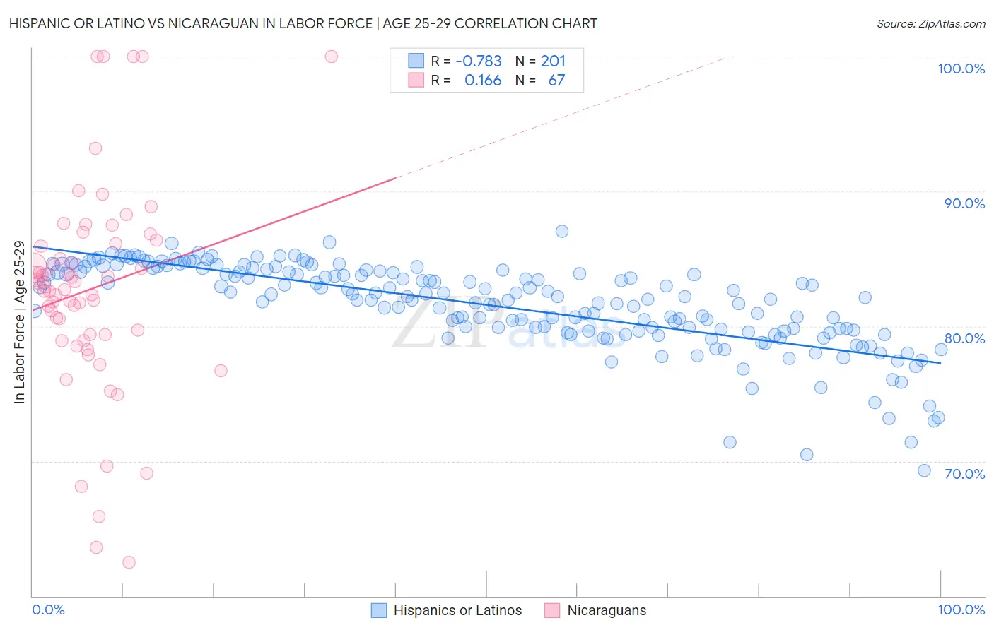 Hispanic or Latino vs Nicaraguan In Labor Force | Age 25-29