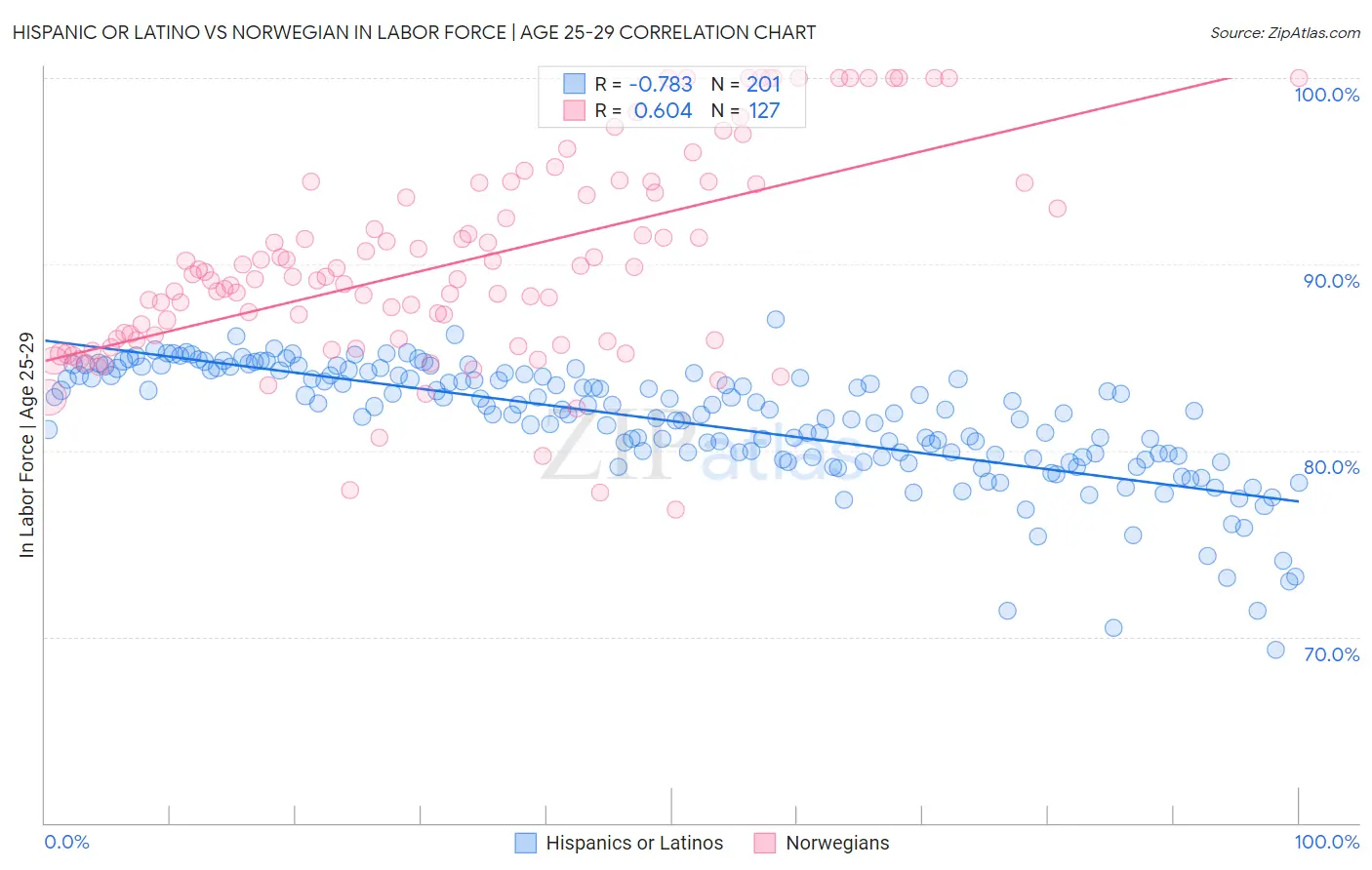 Hispanic or Latino vs Norwegian In Labor Force | Age 25-29
