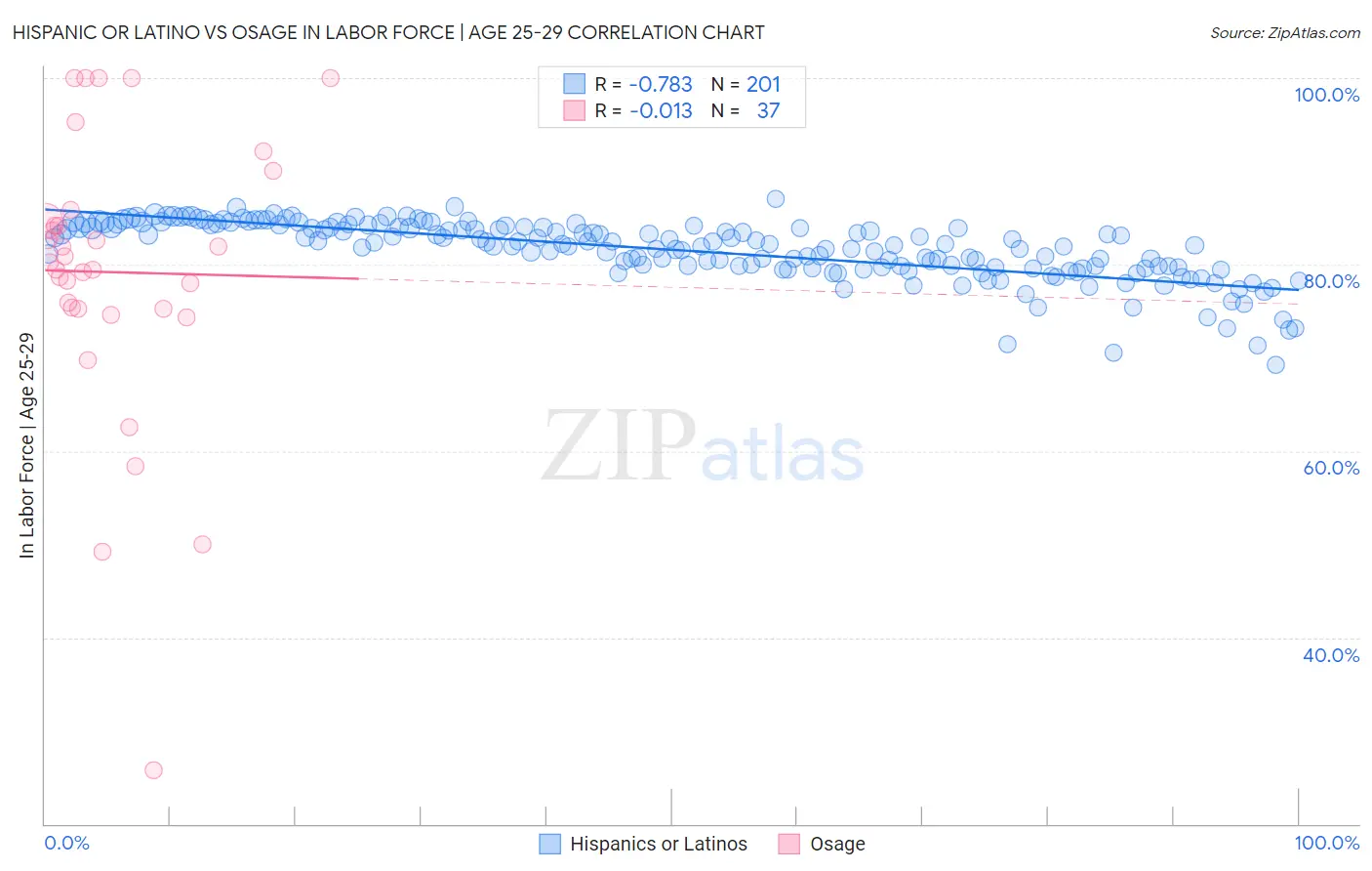 Hispanic or Latino vs Osage In Labor Force | Age 25-29