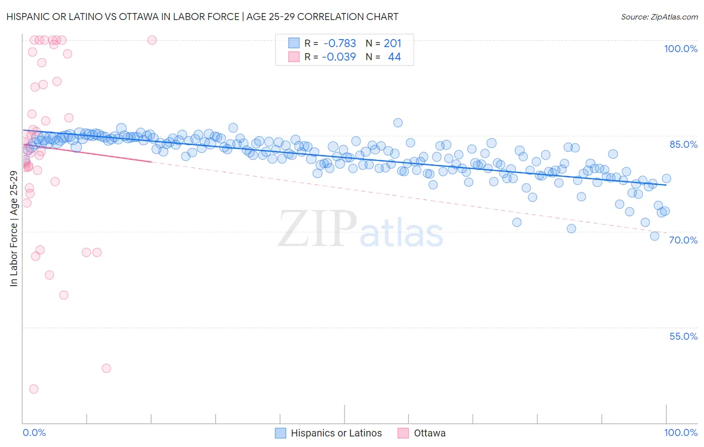 Hispanic or Latino vs Ottawa In Labor Force | Age 25-29