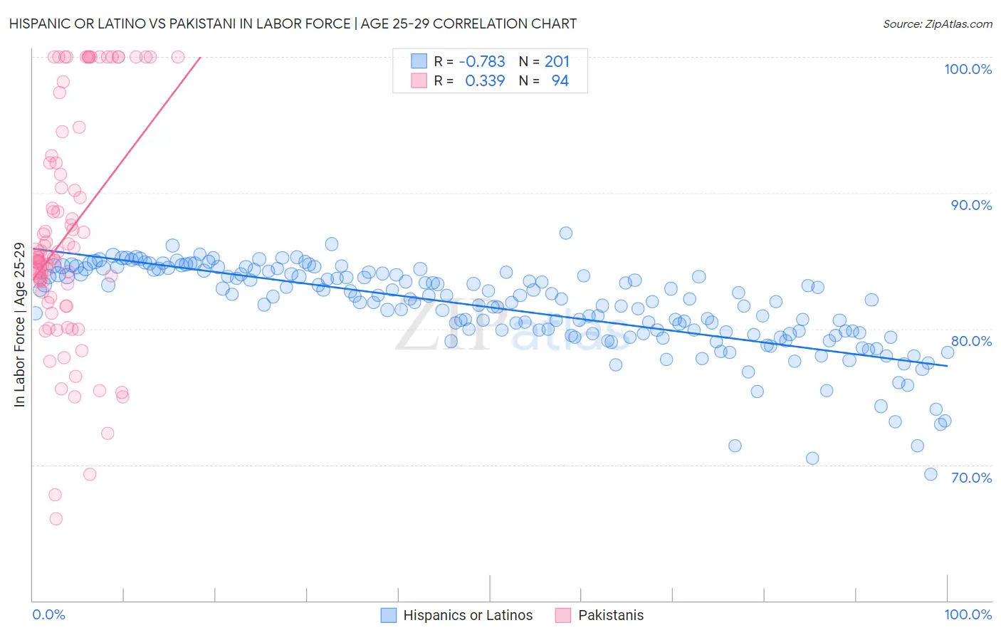 Hispanic or Latino vs Pakistani In Labor Force | Age 25-29
