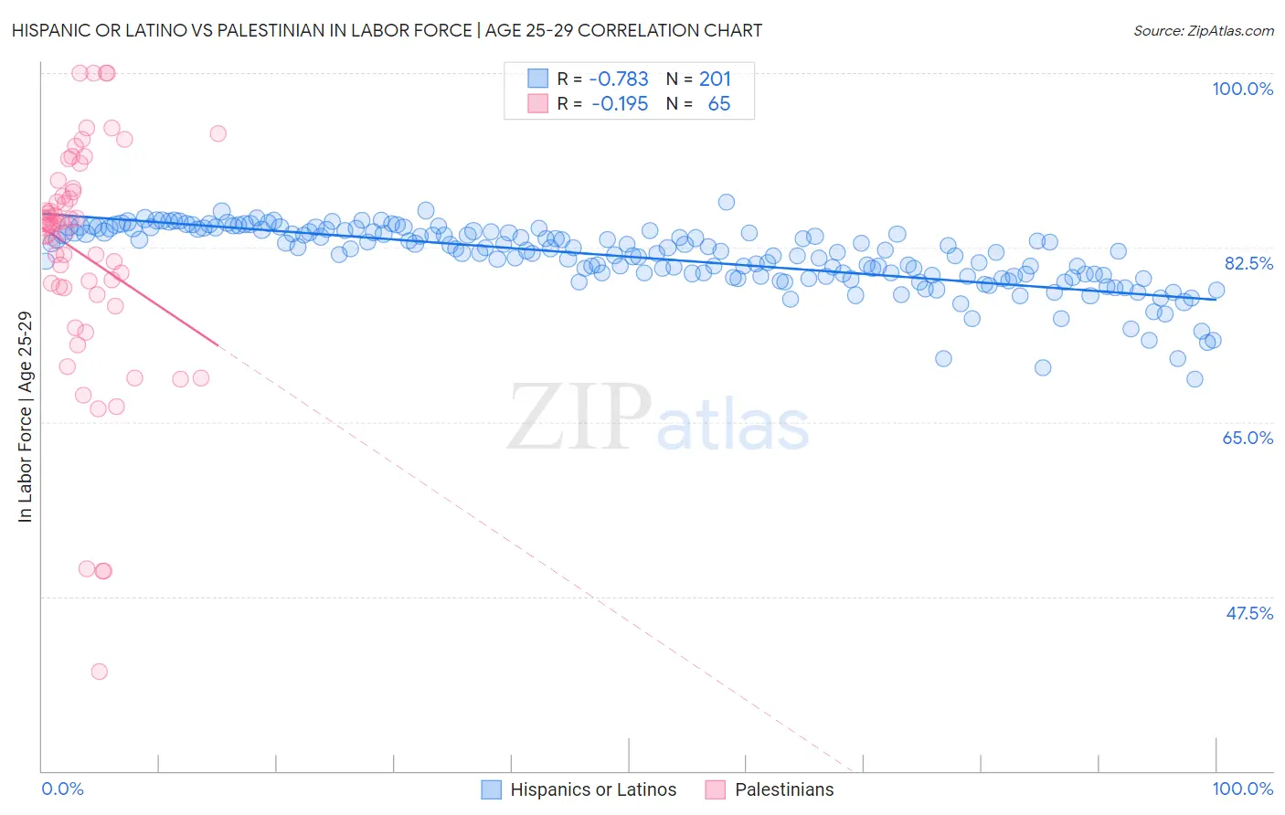Hispanic or Latino vs Palestinian In Labor Force | Age 25-29