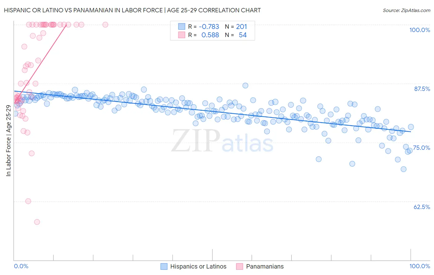 Hispanic or Latino vs Panamanian In Labor Force | Age 25-29