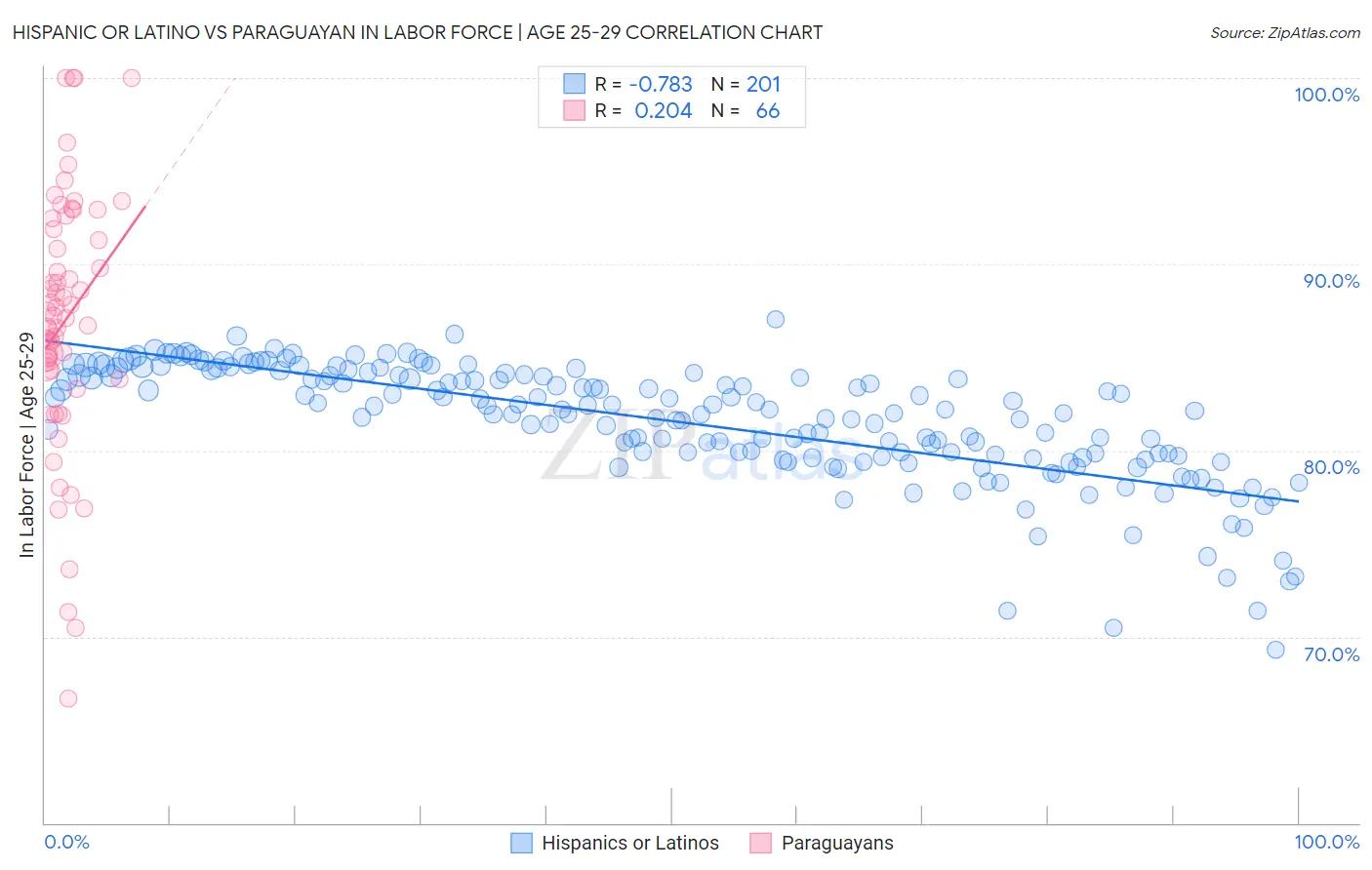 Hispanic or Latino vs Paraguayan In Labor Force | Age 25-29