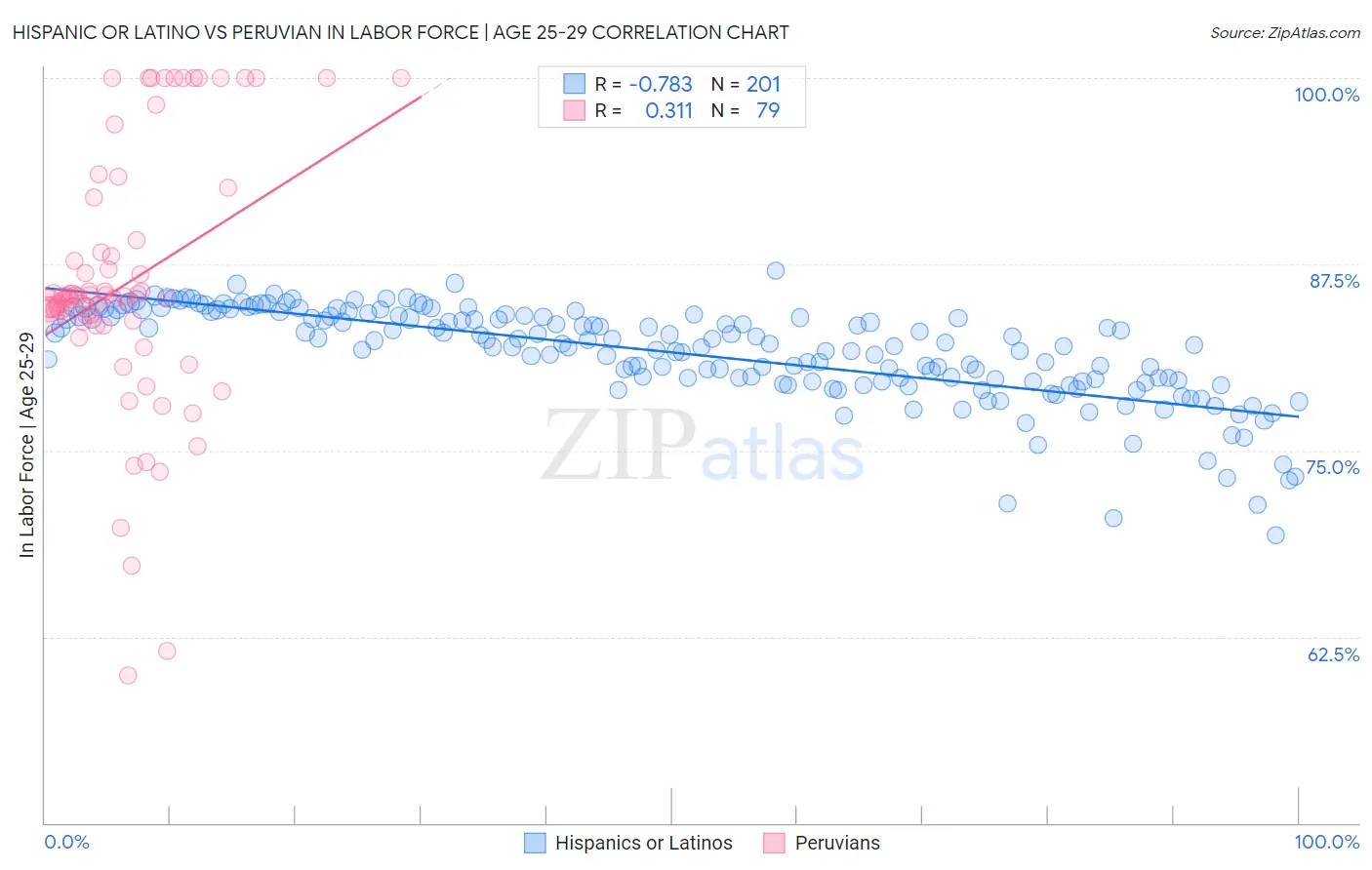 Hispanic or Latino vs Peruvian In Labor Force | Age 25-29