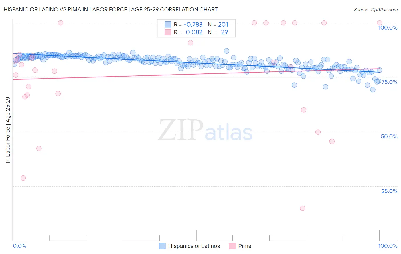 Hispanic or Latino vs Pima In Labor Force | Age 25-29
