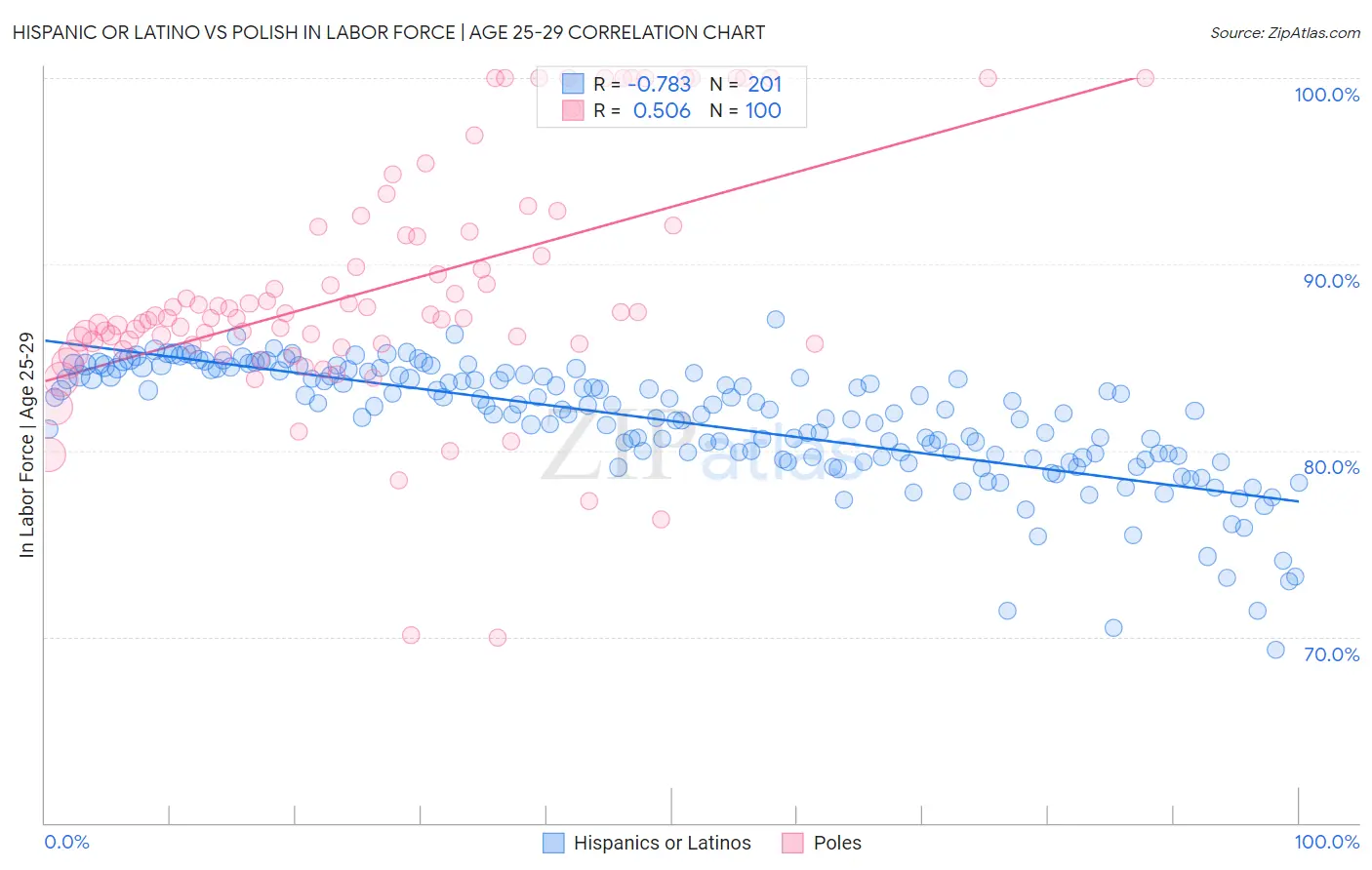 Hispanic or Latino vs Polish In Labor Force | Age 25-29
