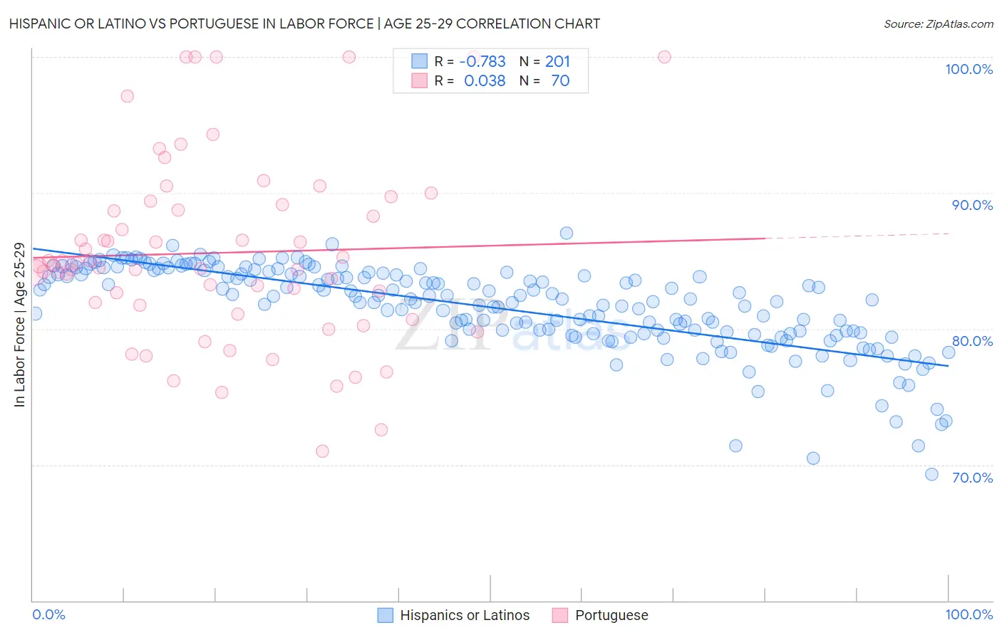 Hispanic or Latino vs Portuguese In Labor Force | Age 25-29