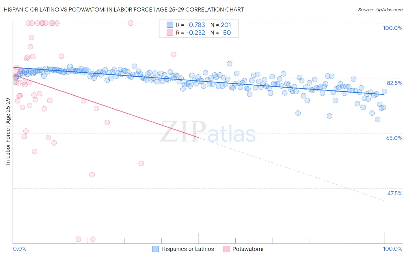 Hispanic or Latino vs Potawatomi In Labor Force | Age 25-29