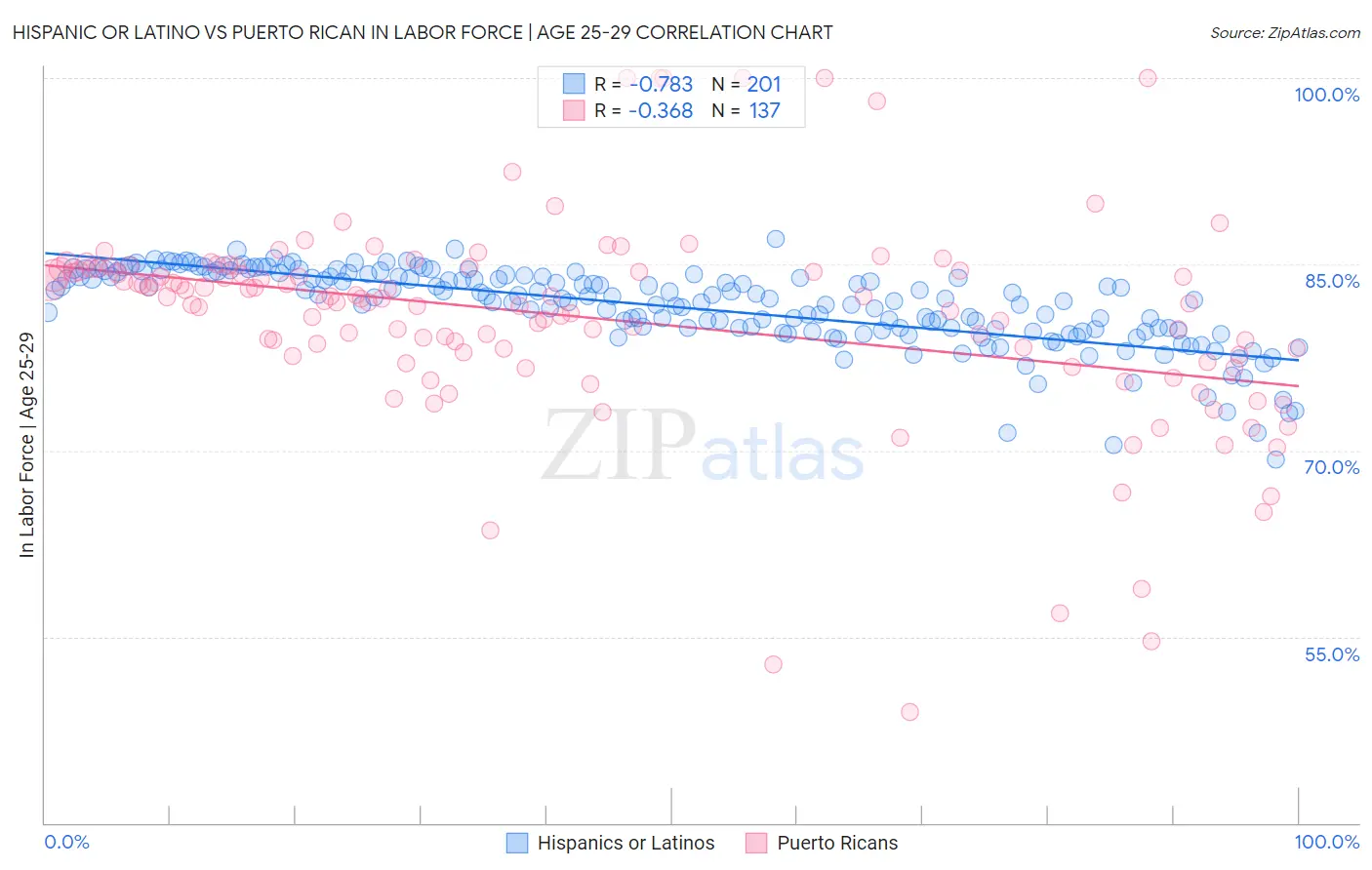 Hispanic or Latino vs Puerto Rican In Labor Force | Age 25-29