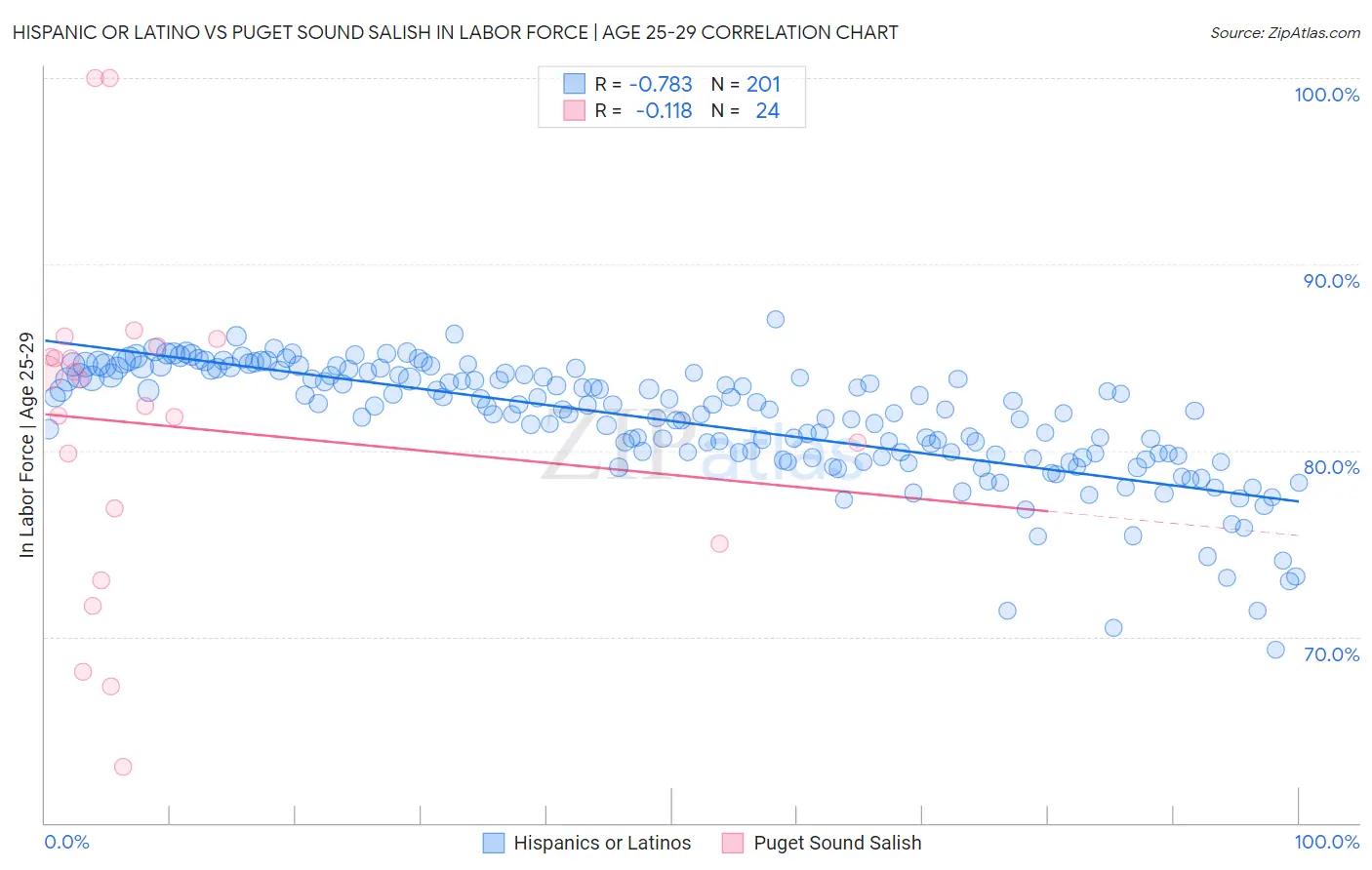 Hispanic or Latino vs Puget Sound Salish In Labor Force | Age 25-29