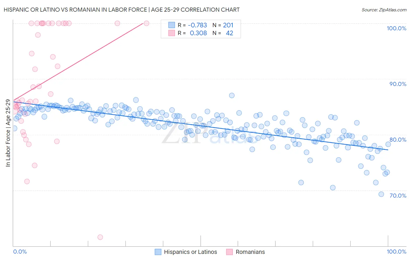 Hispanic or Latino vs Romanian In Labor Force | Age 25-29