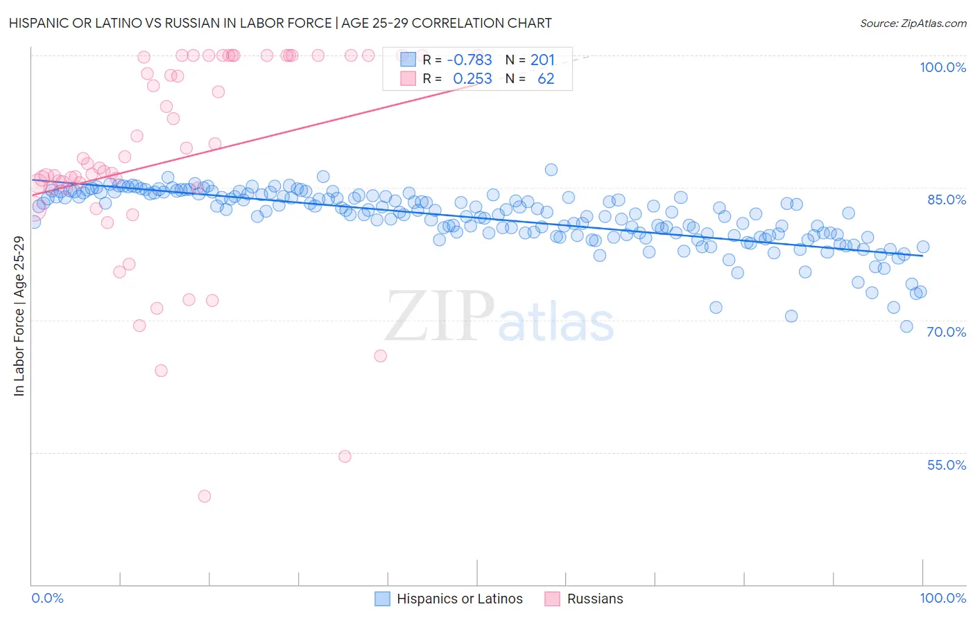 Hispanic or Latino vs Russian In Labor Force | Age 25-29