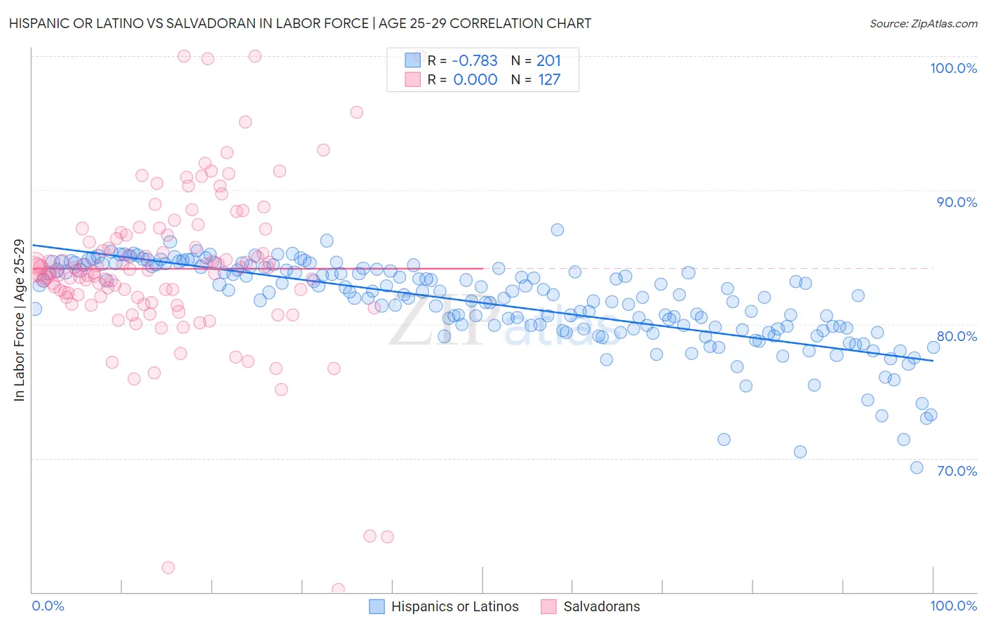 Hispanic or Latino vs Salvadoran In Labor Force | Age 25-29