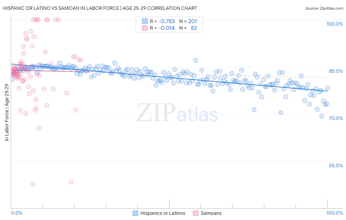 Hispanic or Latino vs Samoan In Labor Force | Age 25-29