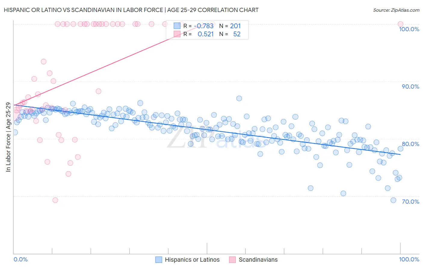 Hispanic or Latino vs Scandinavian In Labor Force | Age 25-29