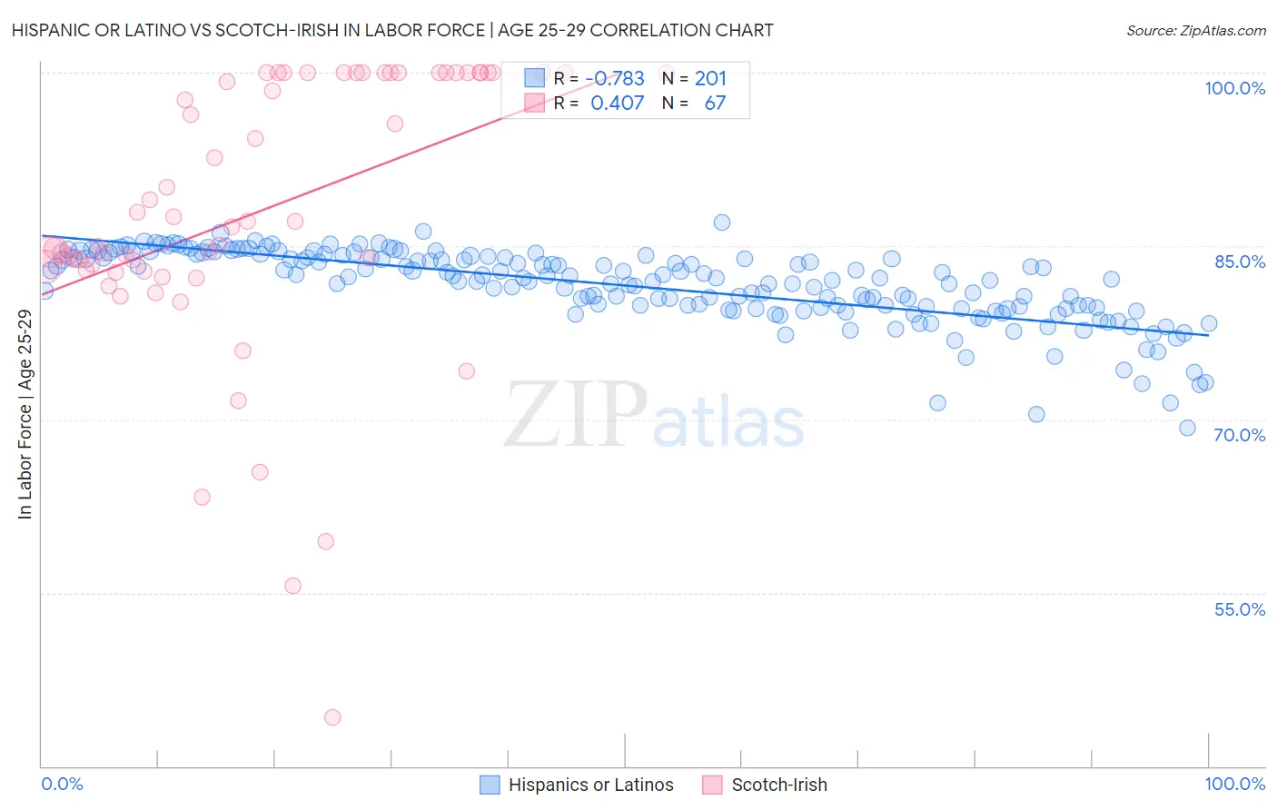 Hispanic or Latino vs Scotch-Irish In Labor Force | Age 25-29
