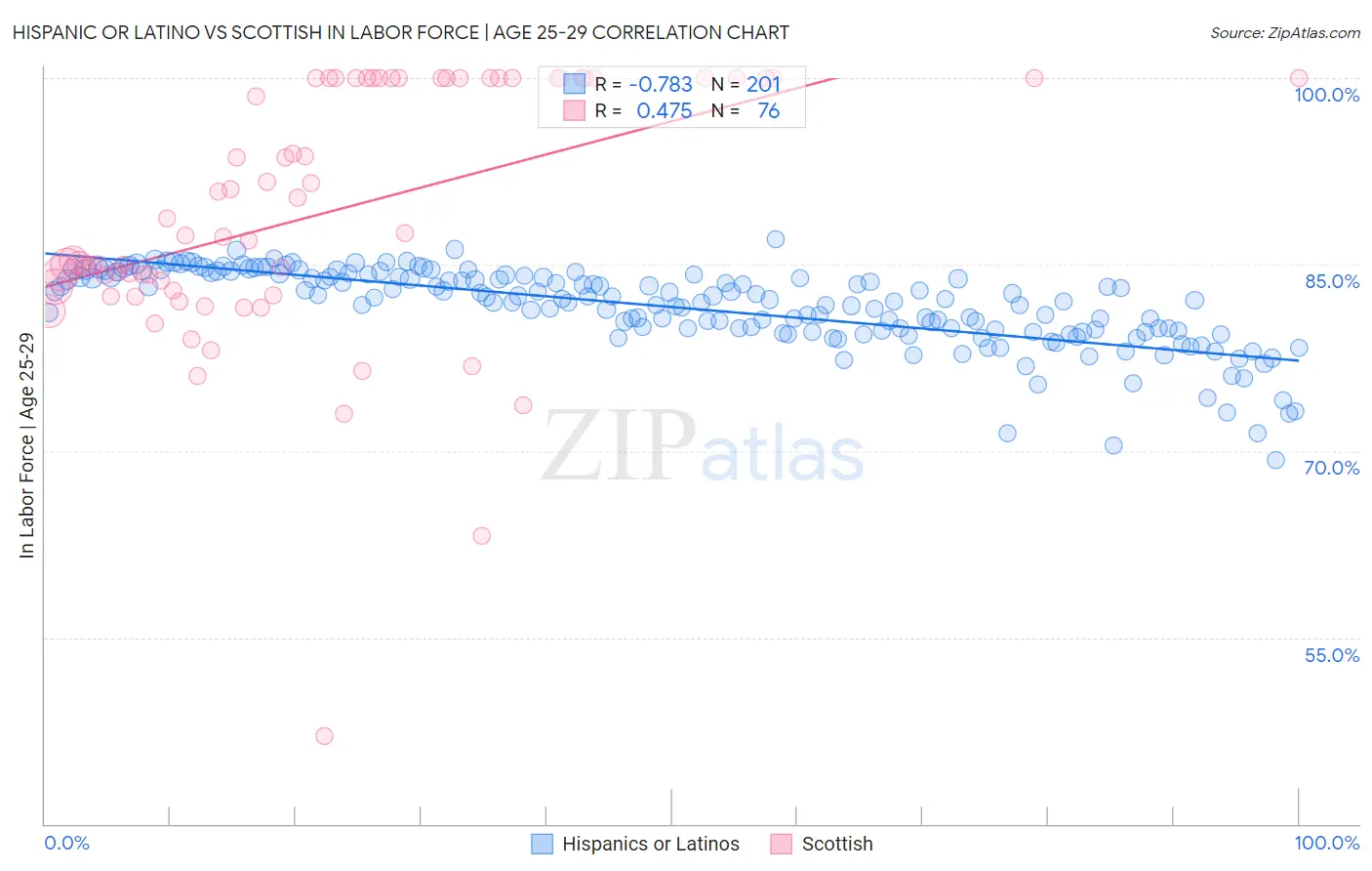 Hispanic or Latino vs Scottish In Labor Force | Age 25-29