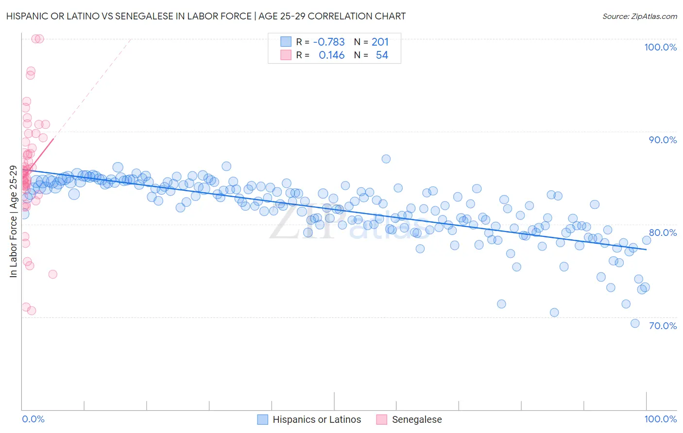 Hispanic or Latino vs Senegalese In Labor Force | Age 25-29