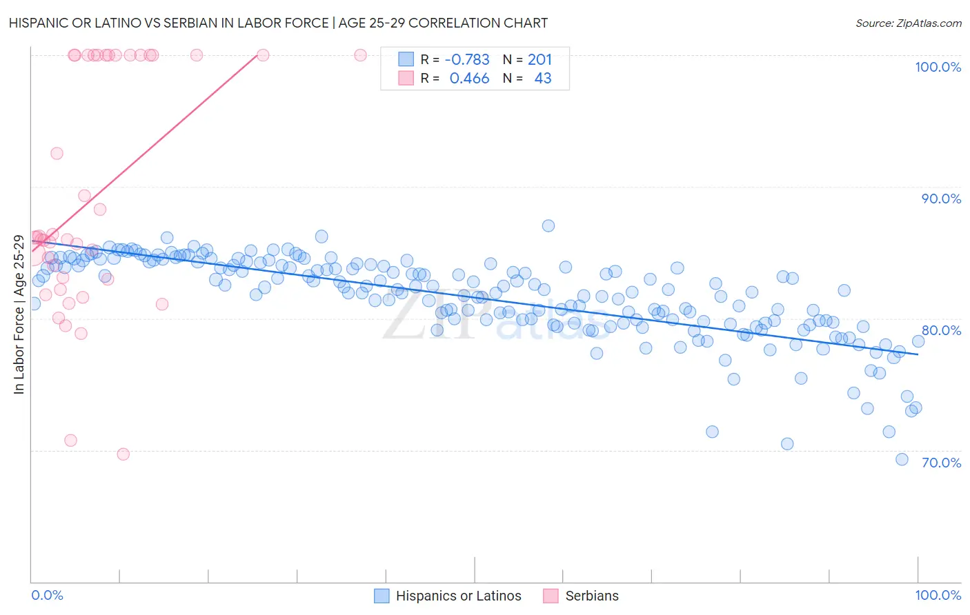 Hispanic or Latino vs Serbian In Labor Force | Age 25-29