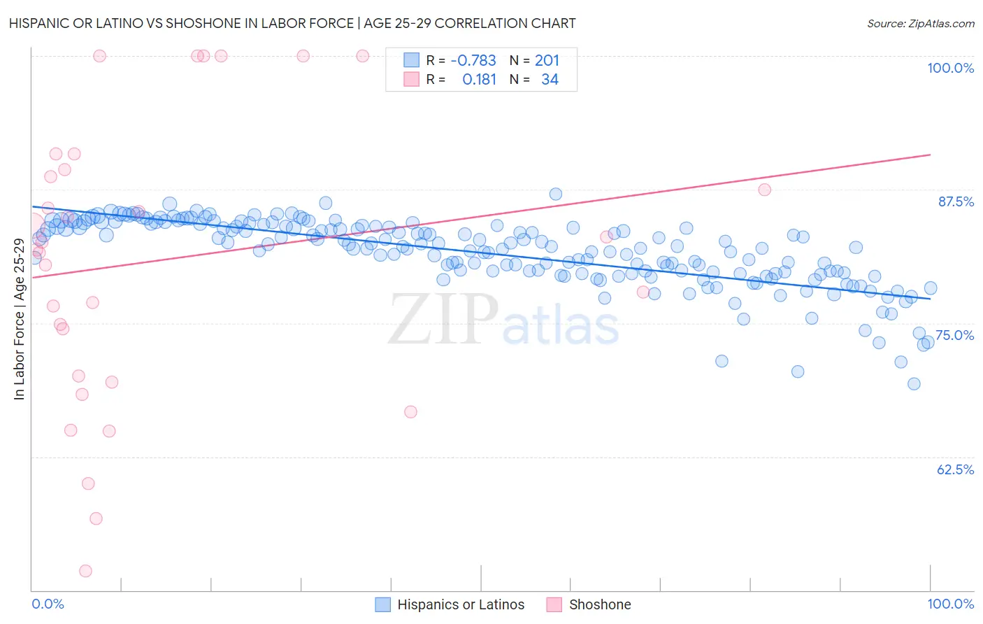 Hispanic or Latino vs Shoshone In Labor Force | Age 25-29