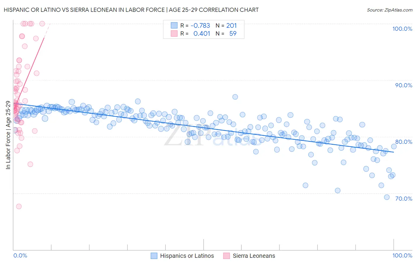 Hispanic or Latino vs Sierra Leonean In Labor Force | Age 25-29