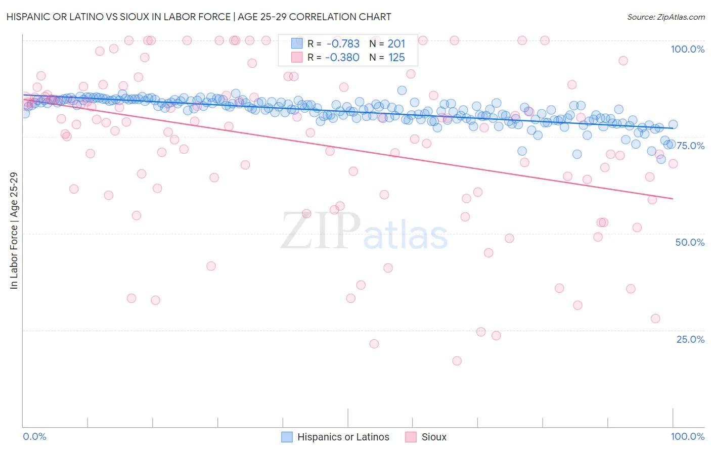 Hispanic or Latino vs Sioux In Labor Force | Age 25-29