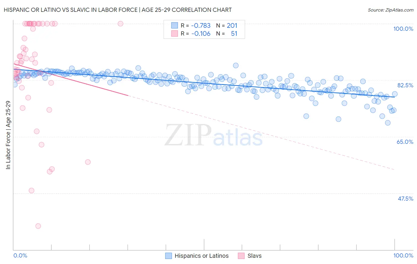 Hispanic or Latino vs Slavic In Labor Force | Age 25-29