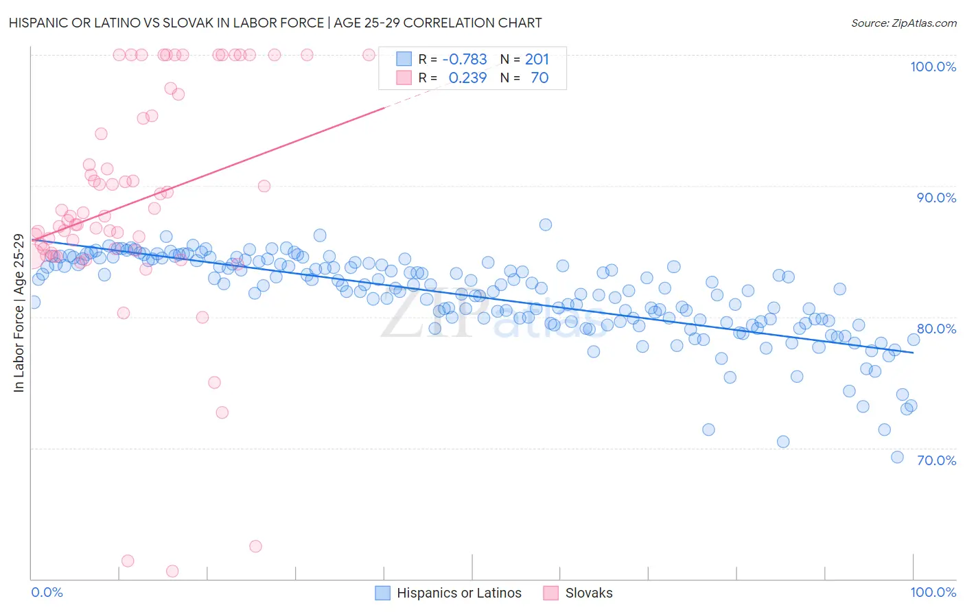 Hispanic or Latino vs Slovak In Labor Force | Age 25-29
