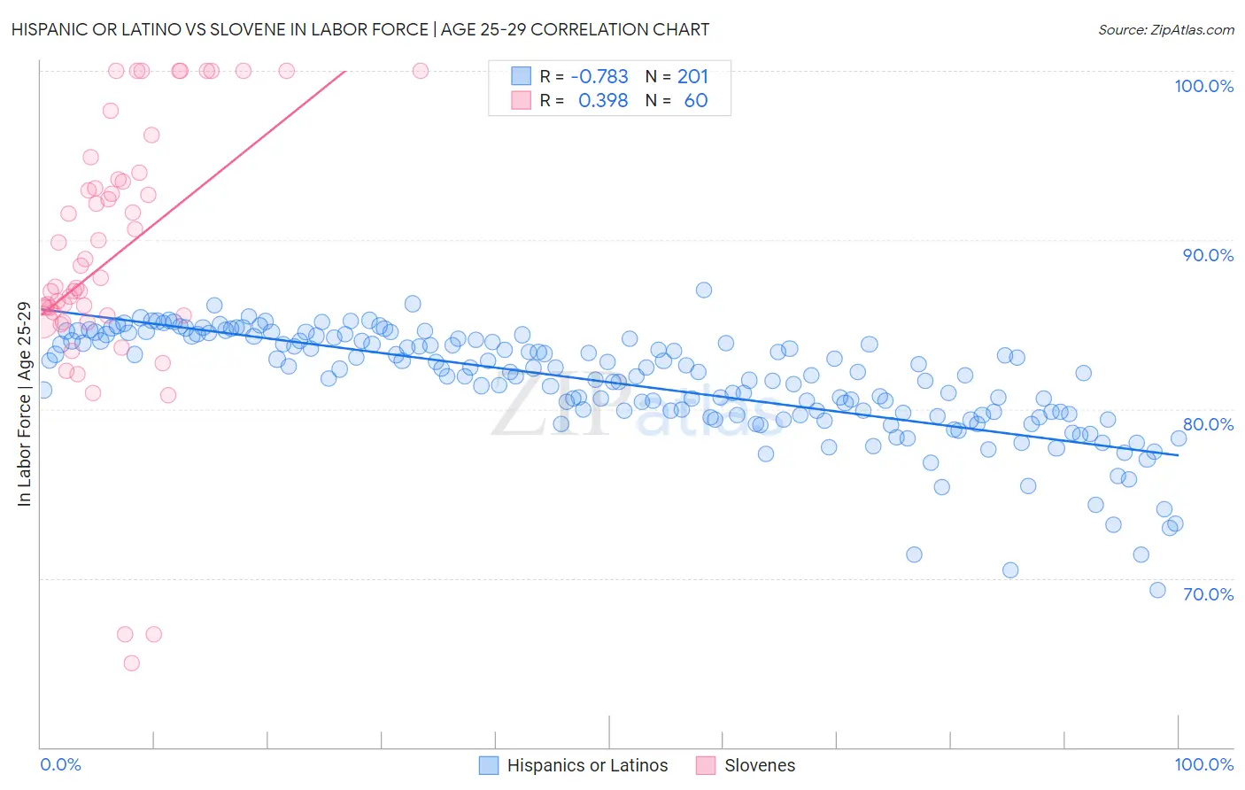 Hispanic or Latino vs Slovene In Labor Force | Age 25-29