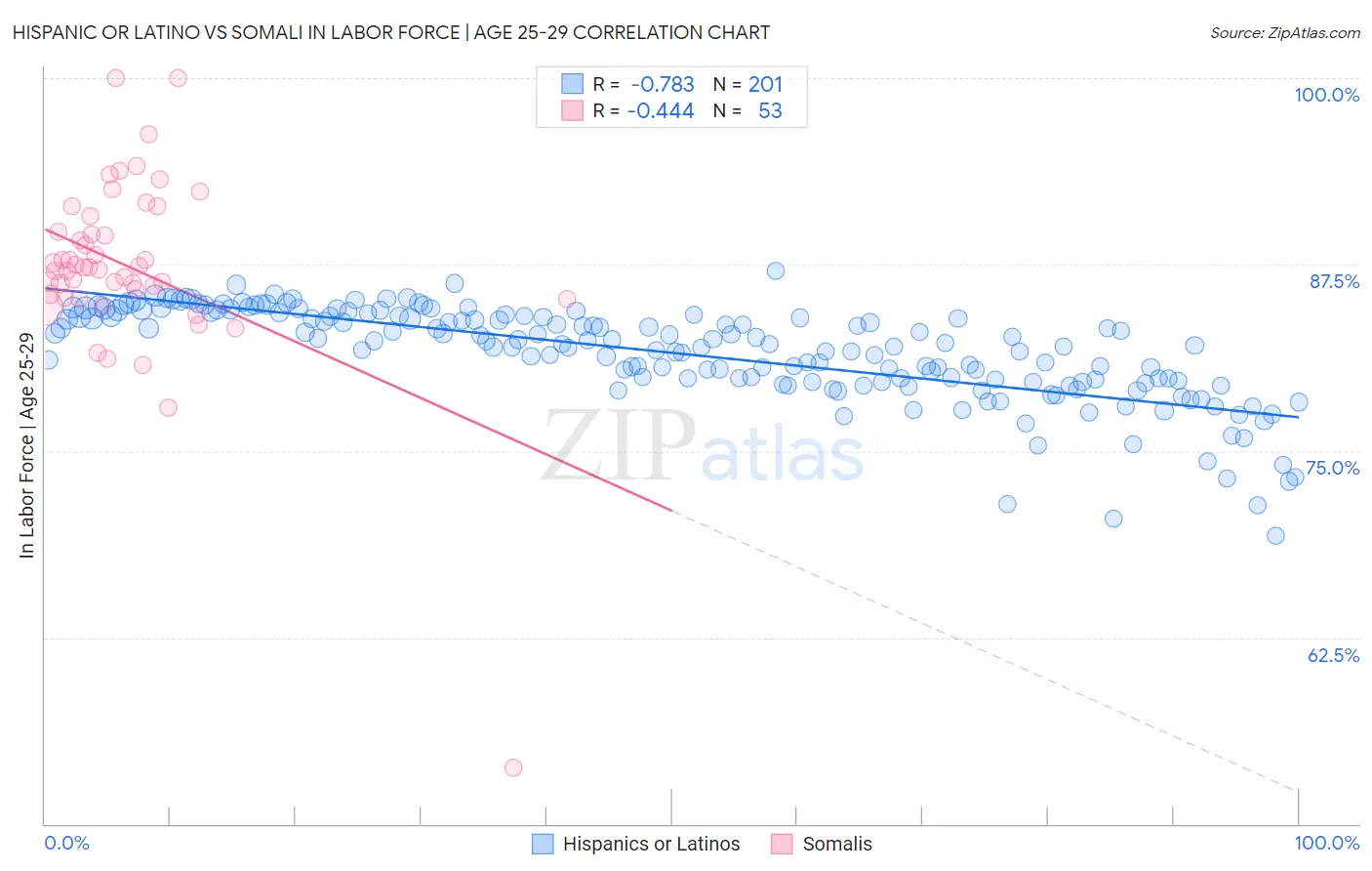 Hispanic or Latino vs Somali In Labor Force | Age 25-29