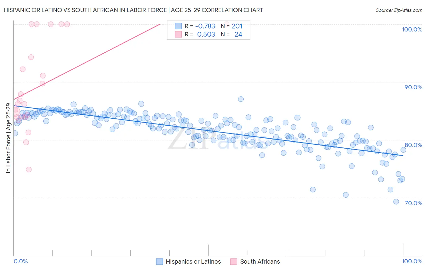 Hispanic or Latino vs South African In Labor Force | Age 25-29