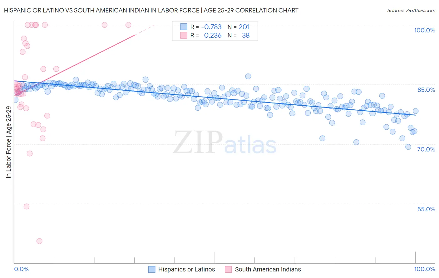 Hispanic or Latino vs South American Indian In Labor Force | Age 25-29
