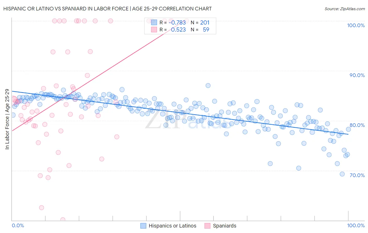Hispanic or Latino vs Spaniard In Labor Force | Age 25-29