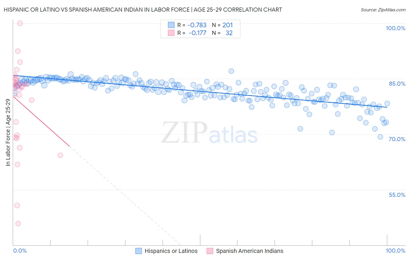 Hispanic or Latino vs Spanish American Indian In Labor Force | Age 25-29