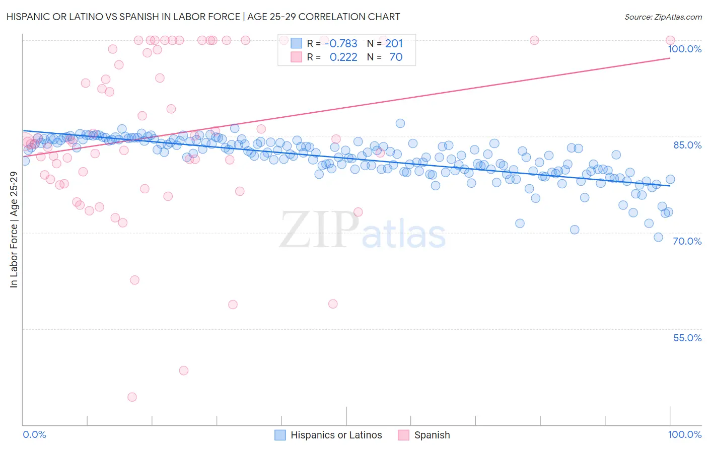Hispanic or Latino vs Spanish In Labor Force | Age 25-29