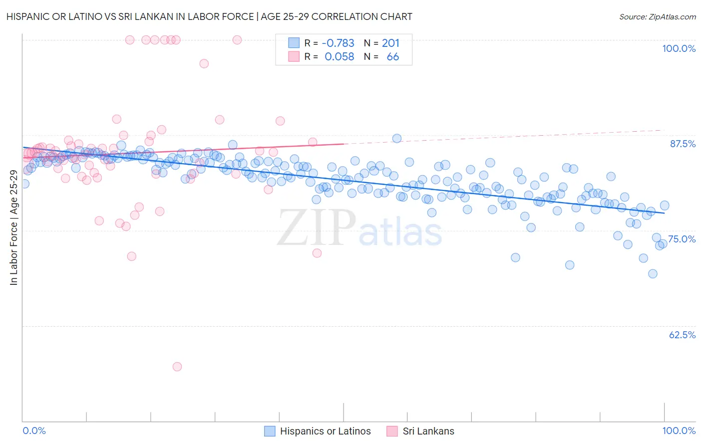 Hispanic or Latino vs Sri Lankan In Labor Force | Age 25-29