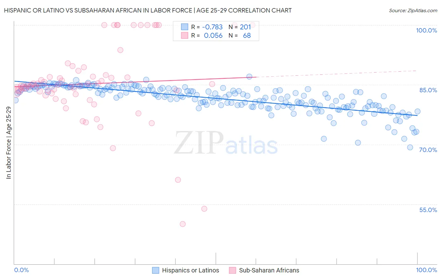 Hispanic or Latino vs Subsaharan African In Labor Force | Age 25-29