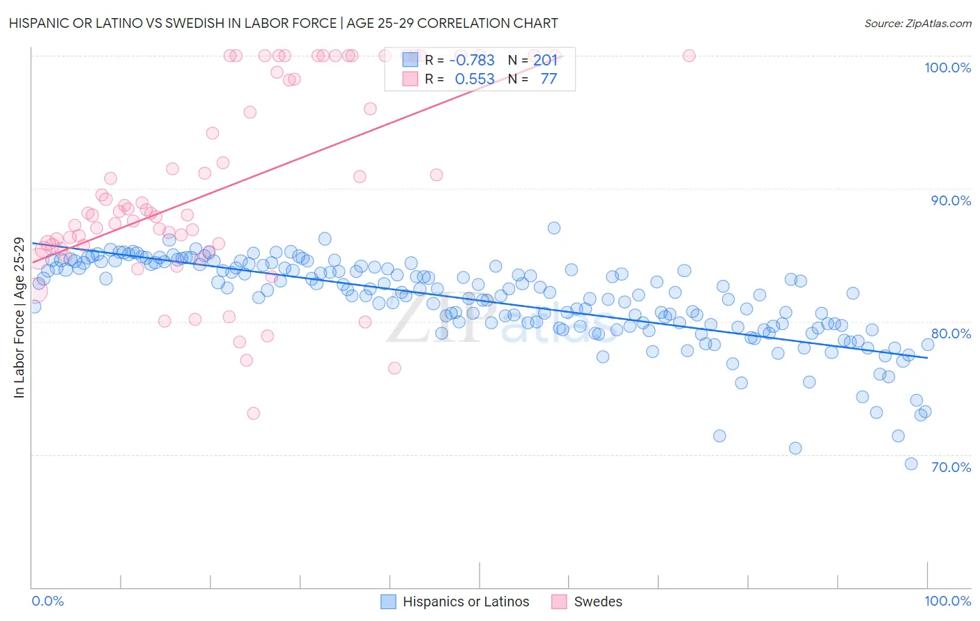 Hispanic or Latino vs Swedish In Labor Force | Age 25-29