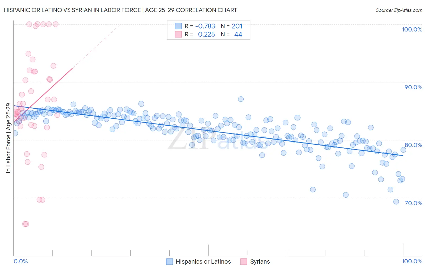 Hispanic or Latino vs Syrian In Labor Force | Age 25-29