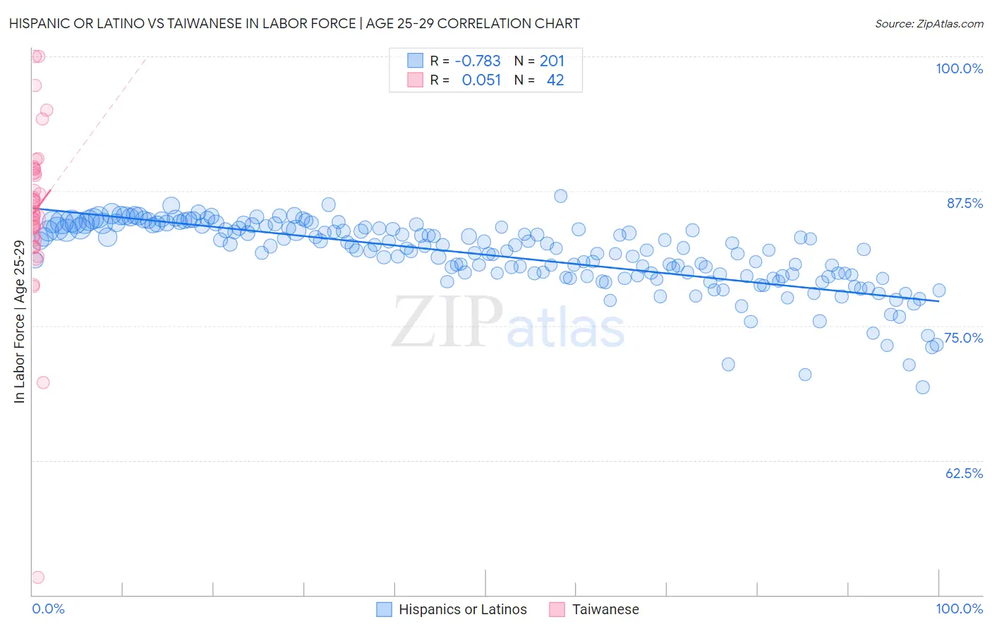 Hispanic or Latino vs Taiwanese In Labor Force | Age 25-29