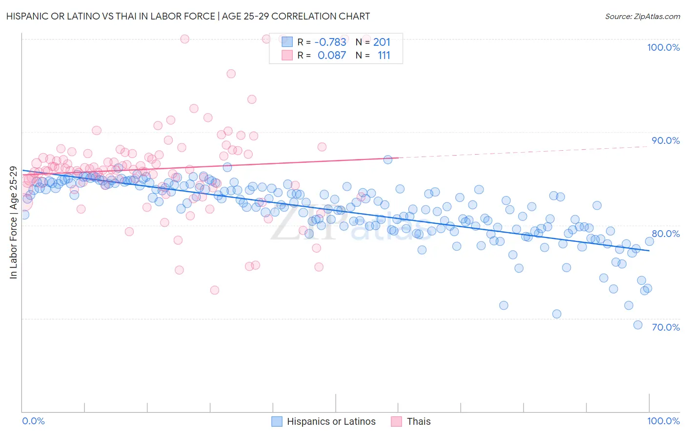 Hispanic or Latino vs Thai In Labor Force | Age 25-29
