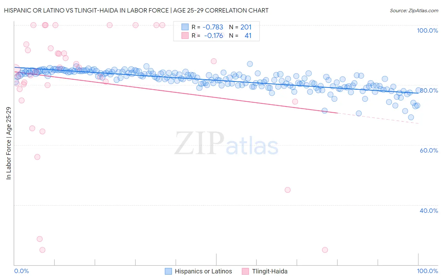 Hispanic or Latino vs Tlingit-Haida In Labor Force | Age 25-29