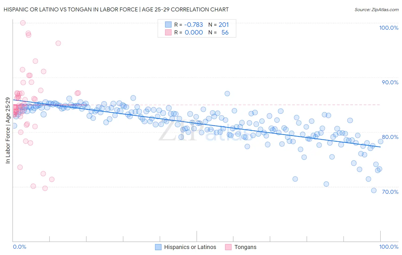 Hispanic or Latino vs Tongan In Labor Force | Age 25-29